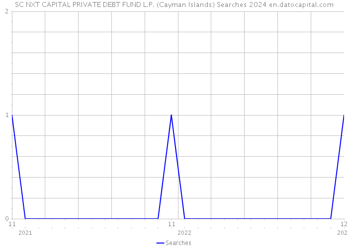SC NXT CAPITAL PRIVATE DEBT FUND L.P. (Cayman Islands) Searches 2024 