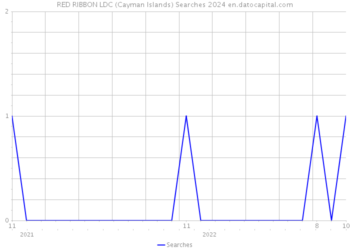 RED RIBBON LDC (Cayman Islands) Searches 2024 
