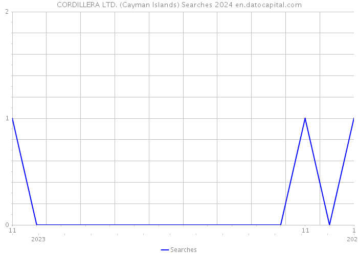 CORDILLERA LTD. (Cayman Islands) Searches 2024 