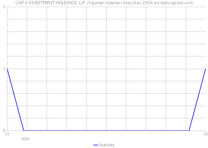 CAP V INVESTMENT HOLDINGS, L.P. (Cayman Islands) Searches 2024 