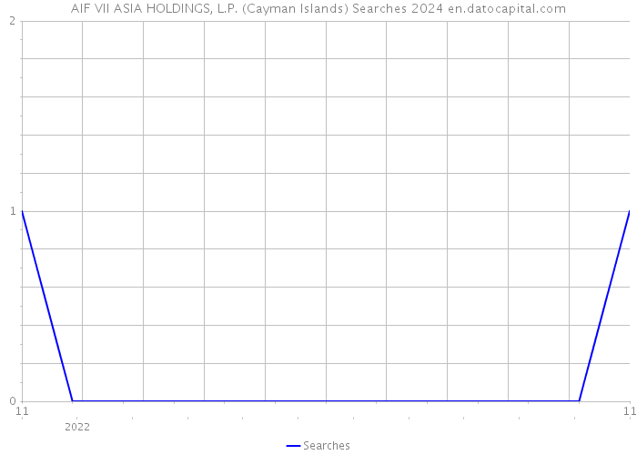 AIF VII ASIA HOLDINGS, L.P. (Cayman Islands) Searches 2024 