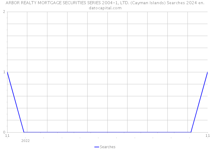 ARBOR REALTY MORTGAGE SECURITIES SERIES 2004-1, LTD. (Cayman Islands) Searches 2024 