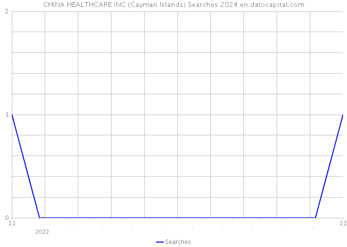 CHINA HEALTHCARE INC (Cayman Islands) Searches 2024 