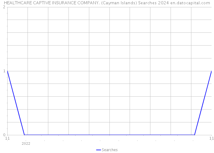 HEALTHCARE CAPTIVE INSURANCE COMPANY. (Cayman Islands) Searches 2024 