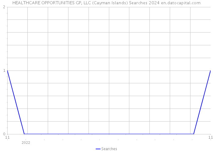 HEALTHCARE OPPORTUNITIES GP, LLC (Cayman Islands) Searches 2024 