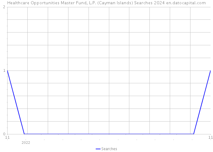 Healthcare Opportunities Master Fund, L.P. (Cayman Islands) Searches 2024 