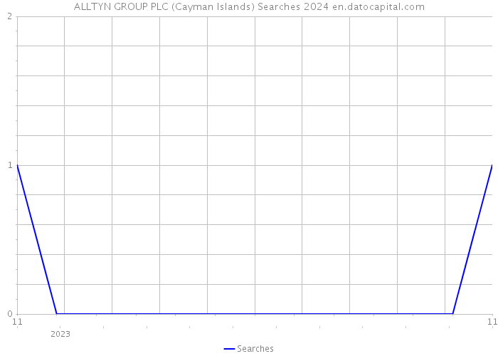 ALLTYN GROUP PLC (Cayman Islands) Searches 2024 