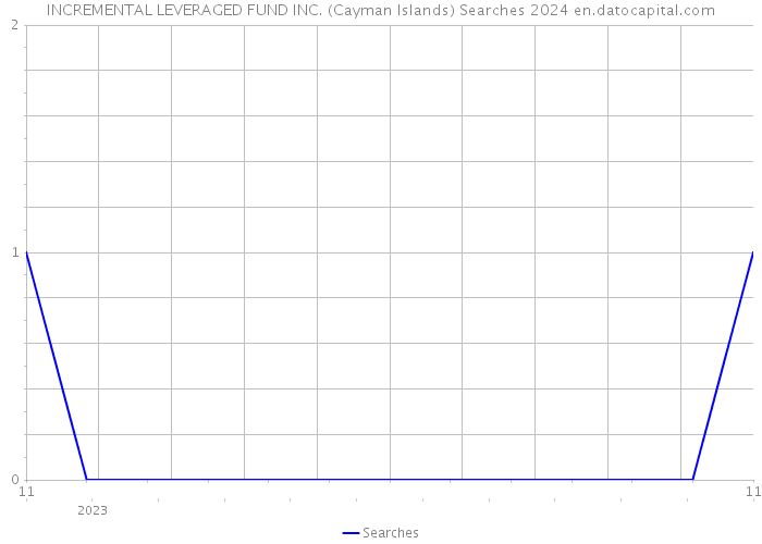 INCREMENTAL LEVERAGED FUND INC. (Cayman Islands) Searches 2024 