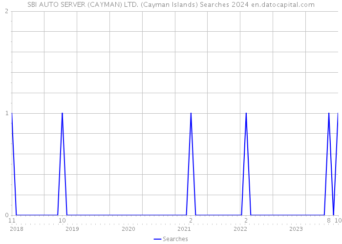 SBI AUTO SERVER (CAYMAN) LTD. (Cayman Islands) Searches 2024 