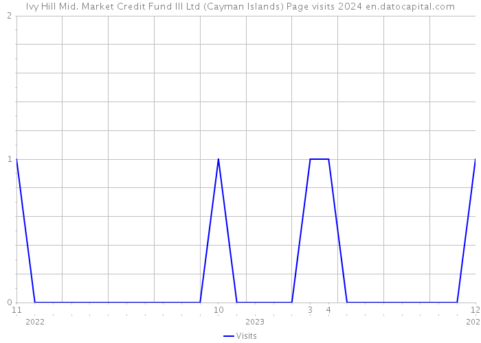 Ivy Hill Mid. Market Credit Fund III Ltd (Cayman Islands) Page visits 2024 