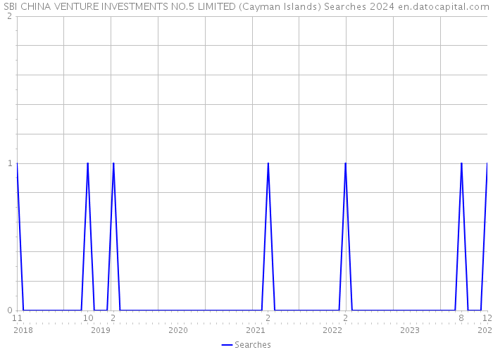 SBI CHINA VENTURE INVESTMENTS NO.5 LIMITED (Cayman Islands) Searches 2024 
