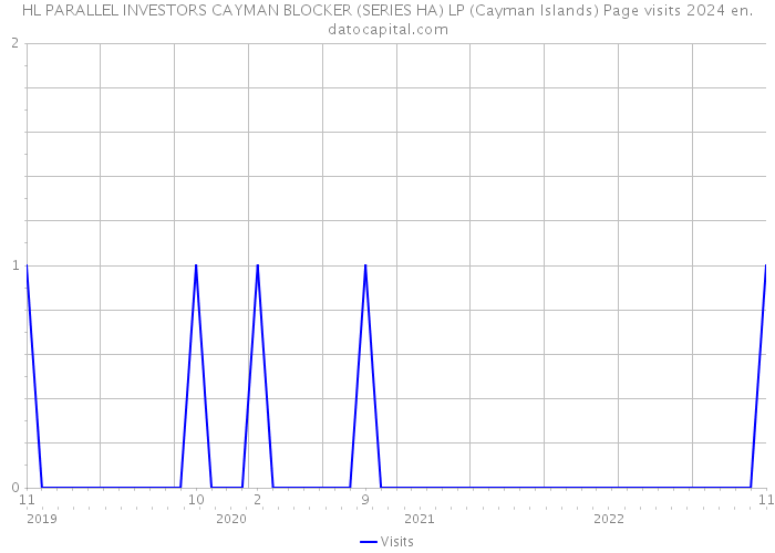 HL PARALLEL INVESTORS CAYMAN BLOCKER (SERIES HA) LP (Cayman Islands) Page visits 2024 