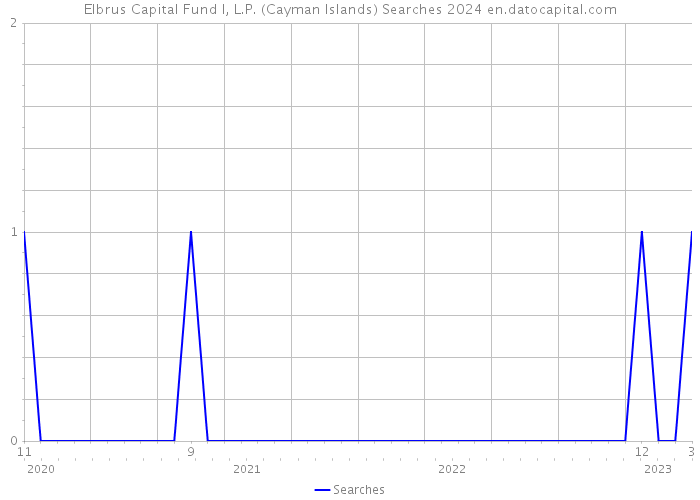 Elbrus Capital Fund I, L.P. (Cayman Islands) Searches 2024 