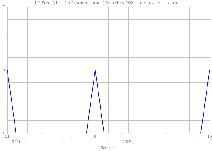 LC Fund VII, L.P. (Cayman Islands) Searches 2024 