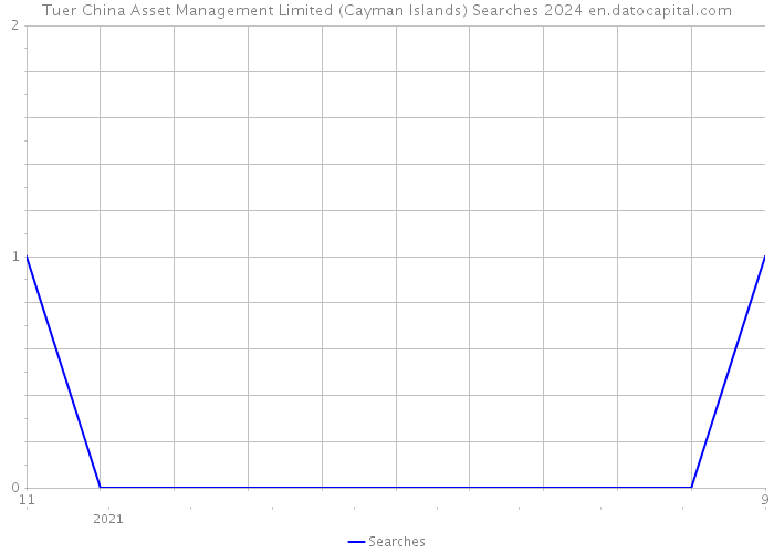 Tuer China Asset Management Limited (Cayman Islands) Searches 2024 