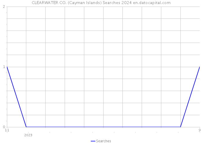 CLEARWATER CO. (Cayman Islands) Searches 2024 