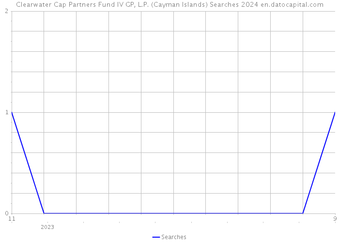 Clearwater Cap Partners Fund IV GP, L.P. (Cayman Islands) Searches 2024 
