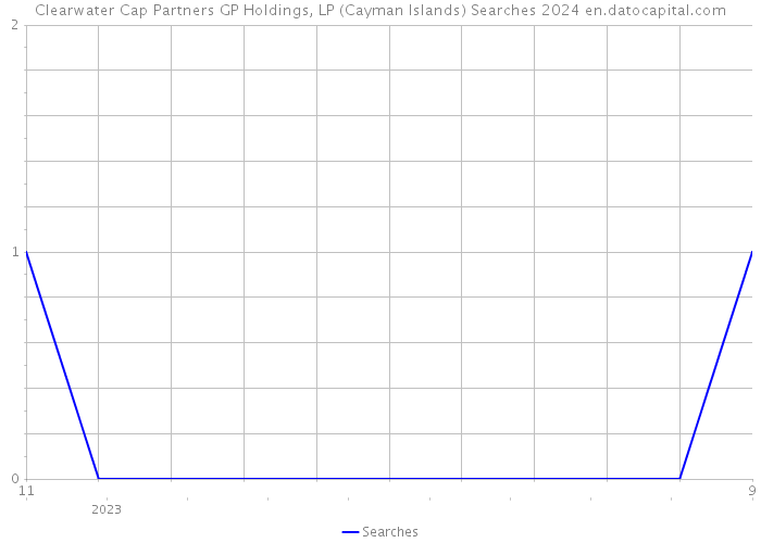 Clearwater Cap Partners GP Holdings, LP (Cayman Islands) Searches 2024 