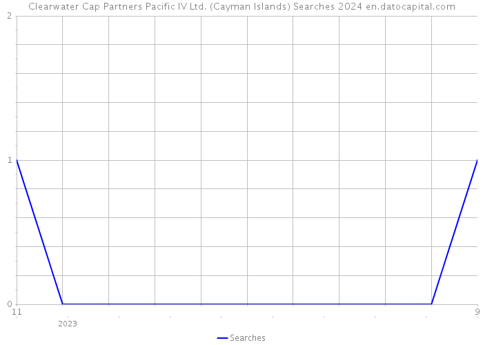 Clearwater Cap Partners Pacific IV Ltd. (Cayman Islands) Searches 2024 
