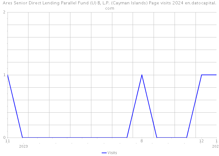 Ares Senior Direct Lending Parallel Fund (U) B, L.P. (Cayman Islands) Page visits 2024 