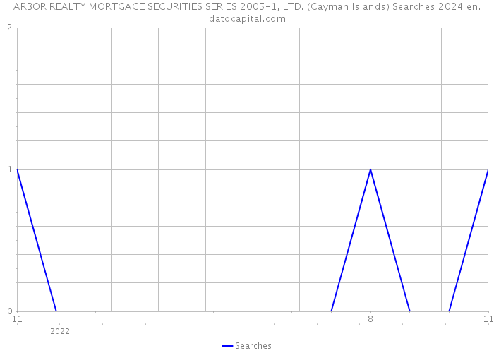 ARBOR REALTY MORTGAGE SECURITIES SERIES 2005-1, LTD. (Cayman Islands) Searches 2024 