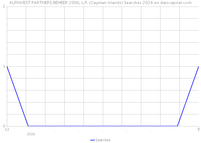 ALPINVEST PARTNERS BEHEER 2006, L.P. (Cayman Islands) Searches 2024 
