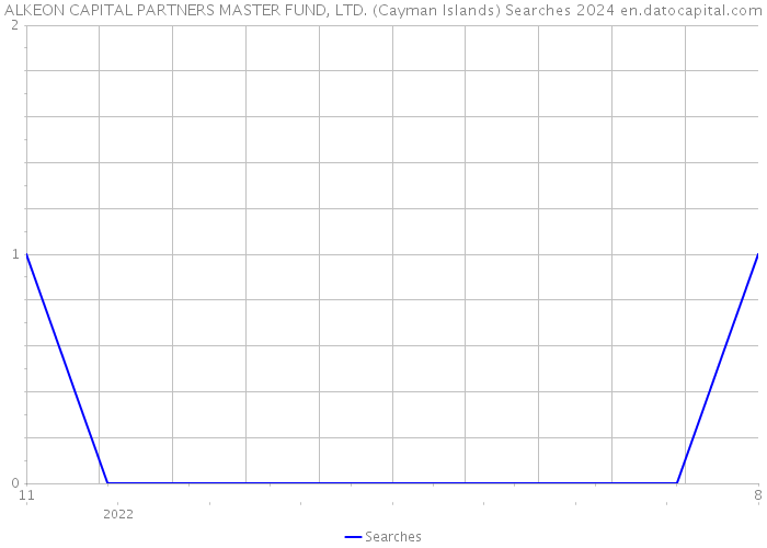 ALKEON CAPITAL PARTNERS MASTER FUND, LTD. (Cayman Islands) Searches 2024 