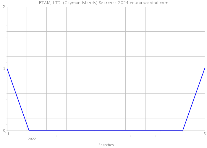 ETAM, LTD. (Cayman Islands) Searches 2024 