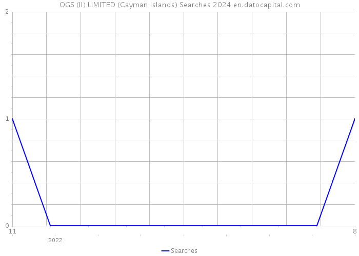 OGS (II) LIMITED (Cayman Islands) Searches 2024 