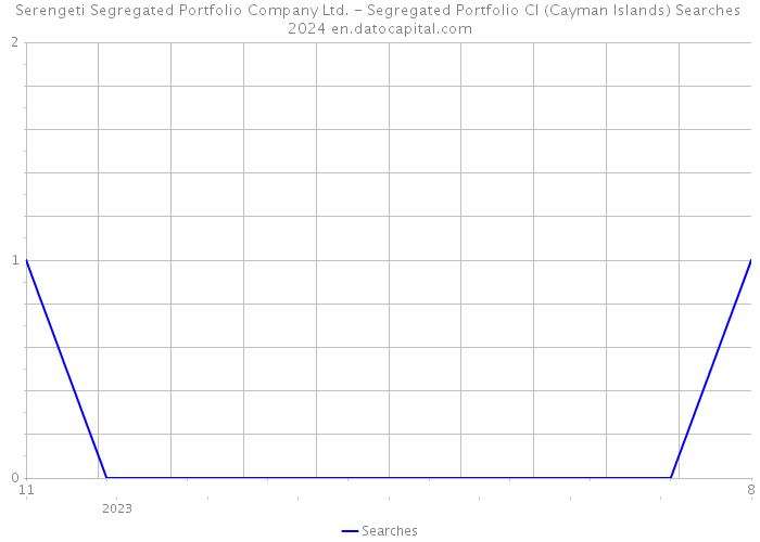 Serengeti Segregated Portfolio Company Ltd. - Segregated Portfolio CI (Cayman Islands) Searches 2024 