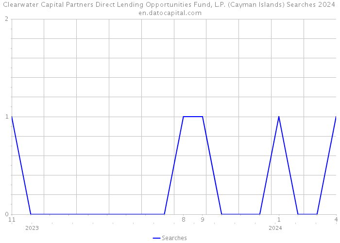 Clearwater Capital Partners Direct Lending Opportunities Fund, L.P. (Cayman Islands) Searches 2024 