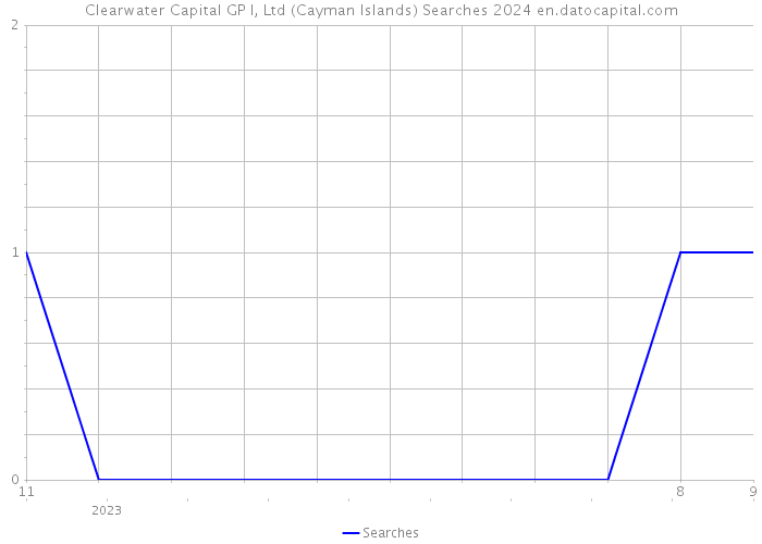 Clearwater Capital GP I, Ltd (Cayman Islands) Searches 2024 