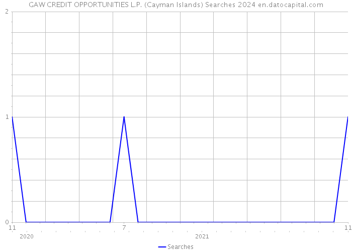 GAW CREDIT OPPORTUNITIES L.P. (Cayman Islands) Searches 2024 
