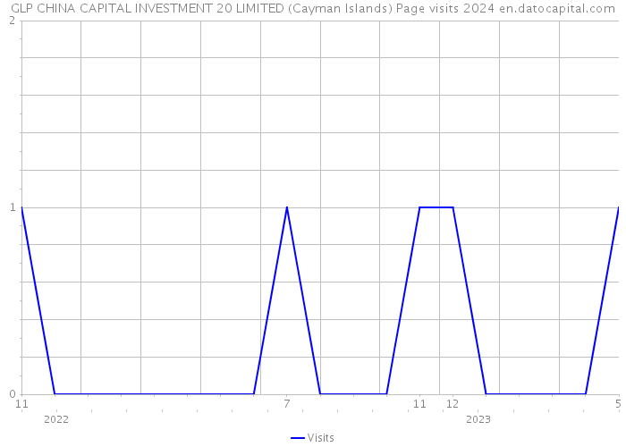 GLP CHINA CAPITAL INVESTMENT 20 LIMITED (Cayman Islands) Page visits 2024 