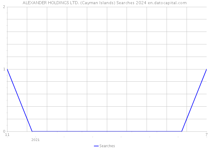 ALEXANDER HOLDINGS LTD. (Cayman Islands) Searches 2024 