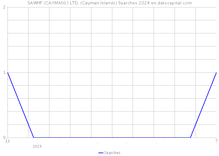 SAWHF (CAYMAN) I LTD. (Cayman Islands) Searches 2024 