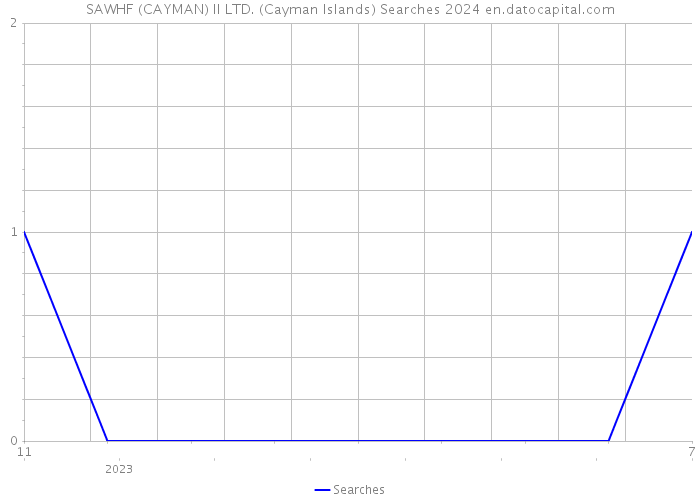 SAWHF (CAYMAN) II LTD. (Cayman Islands) Searches 2024 