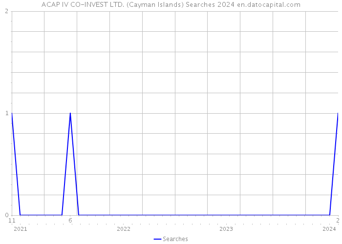 ACAP IV CO-INVEST LTD. (Cayman Islands) Searches 2024 