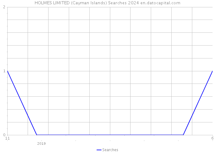 HOLMES LIMITED (Cayman Islands) Searches 2024 