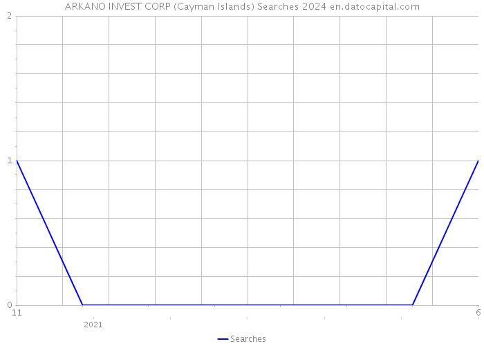 ARKANO INVEST CORP (Cayman Islands) Searches 2024 