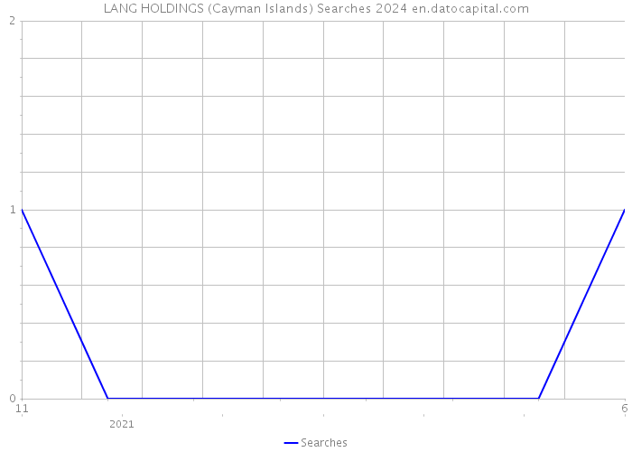LANG HOLDINGS (Cayman Islands) Searches 2024 