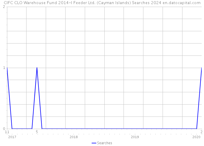 CIFC CLO Warehouse Fund 2014-I Feeder Ltd. (Cayman Islands) Searches 2024 