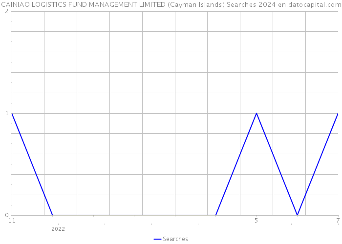 CAINIAO LOGISTICS FUND MANAGEMENT LIMITED (Cayman Islands) Searches 2024 