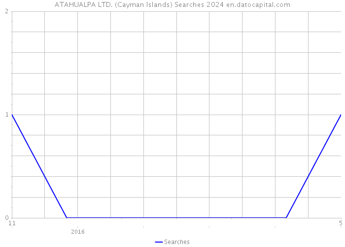 ATAHUALPA LTD. (Cayman Islands) Searches 2024 