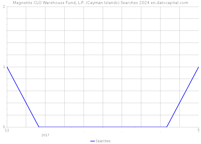 Magnetite CLO Warehouse Fund, L.P. (Cayman Islands) Searches 2024 