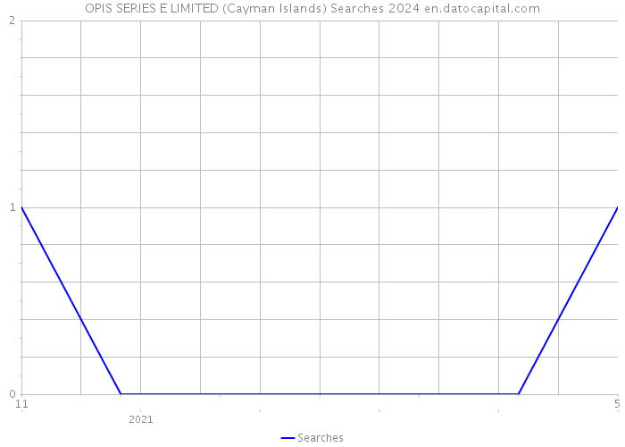 OPIS SERIES E LIMITED (Cayman Islands) Searches 2024 