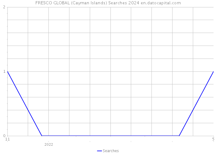 FRESCO GLOBAL (Cayman Islands) Searches 2024 