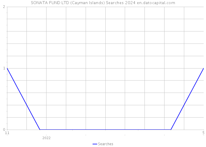 SONATA FUND LTD (Cayman Islands) Searches 2024 
