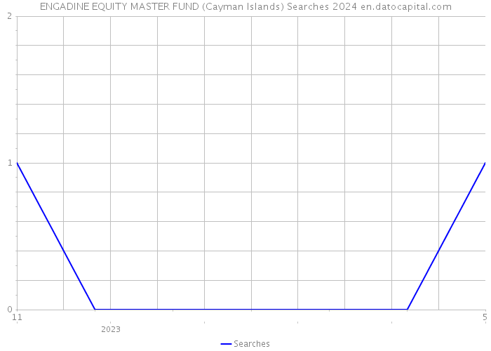 ENGADINE EQUITY MASTER FUND (Cayman Islands) Searches 2024 