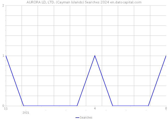 AURORA LD, LTD. (Cayman Islands) Searches 2024 